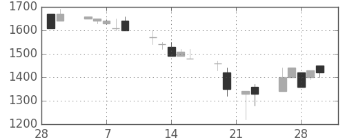 塩野義の日足チャート(1990年3月)