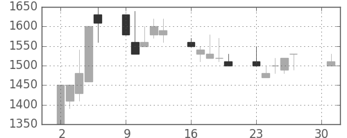 塩野義の日足チャート(1990年4月)