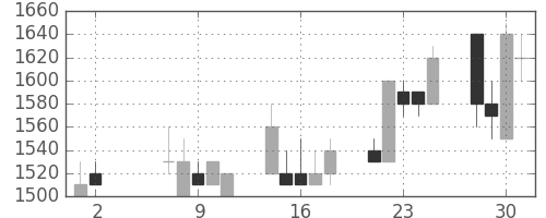 塩野義の日足チャート(1990年5月)