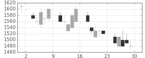 塩野義の日足チャート(1990年6月)