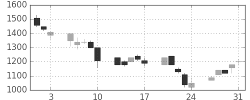 塩野義の日足チャート(1990年8月)