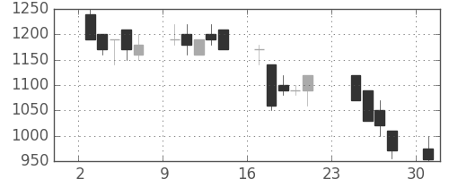 塩野義の日足チャート(1990年9月)