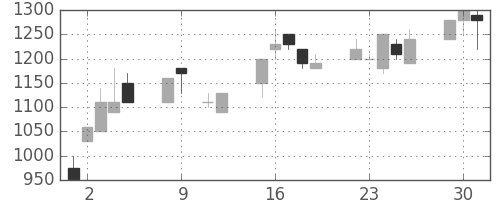 塩野義の日足チャート(1990年10月)