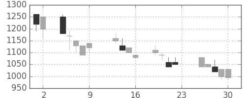 塩野義の日足チャート(1990年11月)
