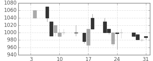 塩野義の日足チャート(1991年1月)