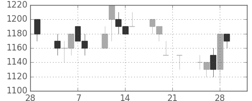 塩野義の日足チャート(1991年3月)