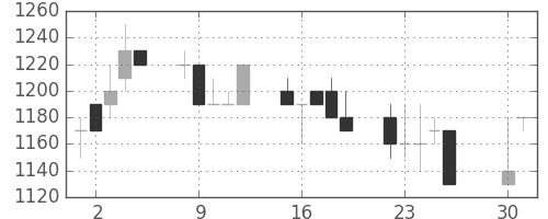 塩野義の日足チャート(1991年4月)