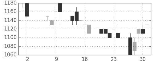 塩野義の日足チャート(1991年5月)