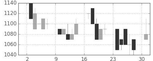 塩野義の日足チャート(1991年6月)