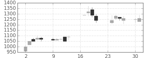 塩野義の日足チャート(1991年9月)