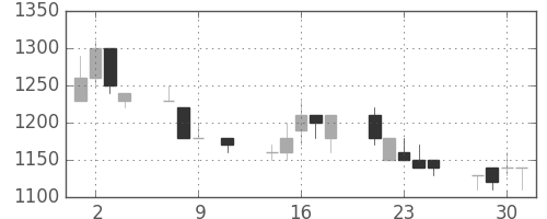 塩野義の日足チャート(1991年10月)