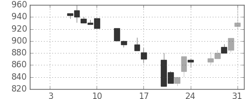 塩野義の日足チャート(1992年1月)