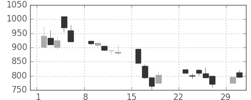 塩野義の日足チャート(1992年3月)