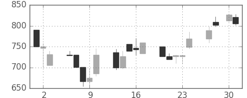 塩野義の日足チャート(1992年4月)