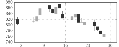 塩野義の日足チャート(1992年5月)