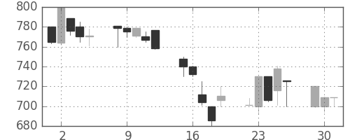塩野義の日足チャート(1992年6月)