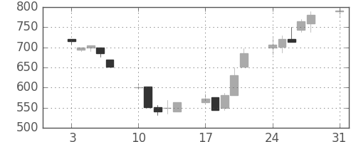 塩野義の日足チャート(1992年8月)
