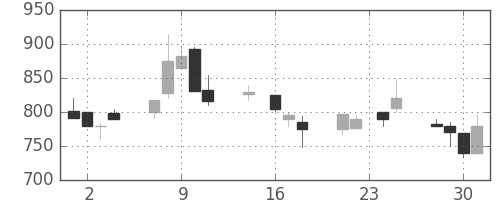 塩野義の日足チャート(1992年9月)