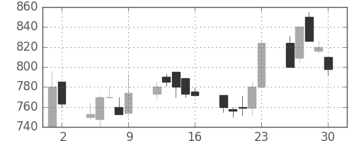 塩野義の日足チャート(1992年10月)
