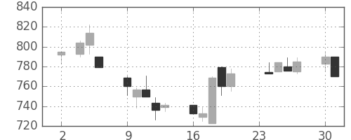 塩野義の日足チャート(1992年11月)