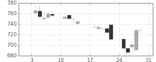 塩野義の日足チャート(1993年1月)