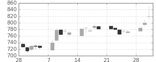 塩野義の日足チャート(1993年3月)