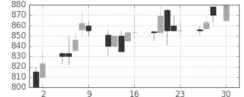 塩野義の日足チャート(1993年4月)