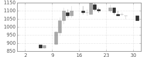 塩野義の日足チャート(1993年5月)