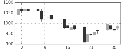塩野義の日足チャート(1993年6月)