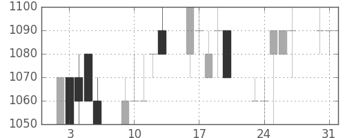 塩野義の日足チャート(1993年8月)
