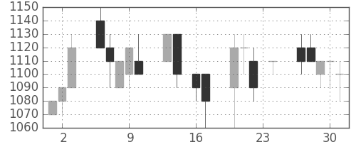 塩野義の日足チャート(1993年9月)