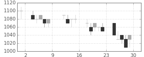 塩野義の日足チャート(1993年10月)