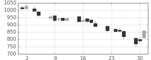 塩野義の日足チャート(1993年11月)