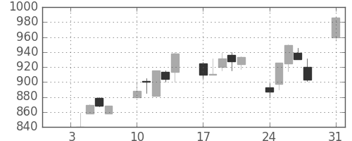 塩野義の日足チャート(1994年1月)