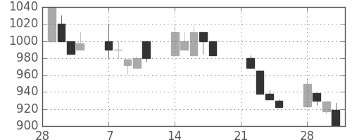 塩野義の日足チャート(1994年3月)
