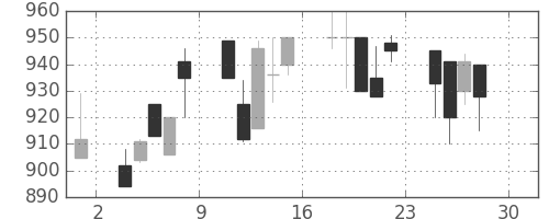 塩野義の日足チャート(1994年4月)