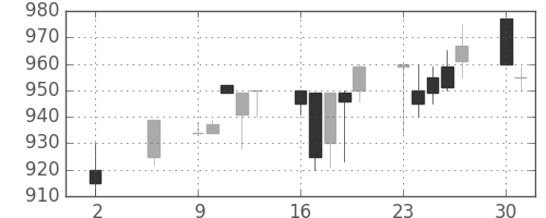 塩野義の日足チャート(1994年5月)