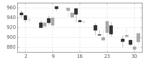 塩野義の日足チャート(1994年6月)