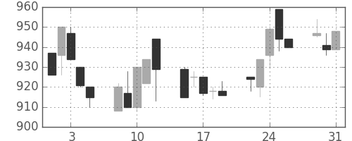 塩野義の日足チャート(1994年8月)