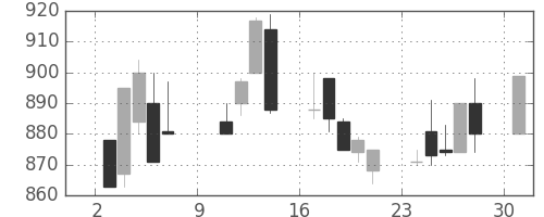 塩野義の日足チャート(1994年10月)