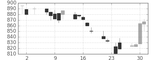 塩野義の日足チャート(1994年11月)