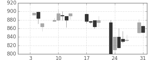 塩野義の日足チャート(1995年1月)