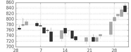 塩野義の日足チャート(1995年3月)