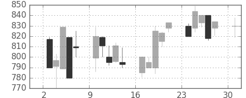 塩野義の日足チャート(1995年4月)