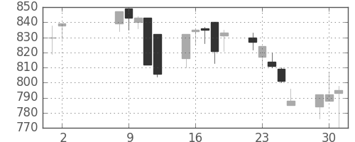 塩野義の日足チャート(1995年5月)