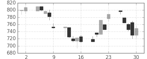 塩野義の日足チャート(1995年6月)
