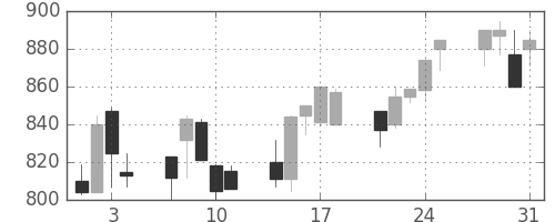塩野義の日足チャート(1995年8月)