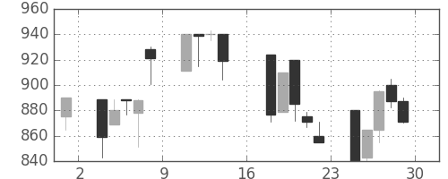 塩野義の日足チャート(1995年9月)
