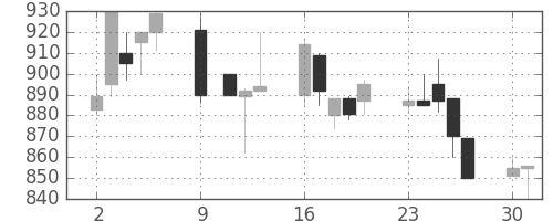 塩野義の日足チャート(1995年10月)