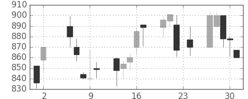 塩野義の日足チャート(1995年11月)